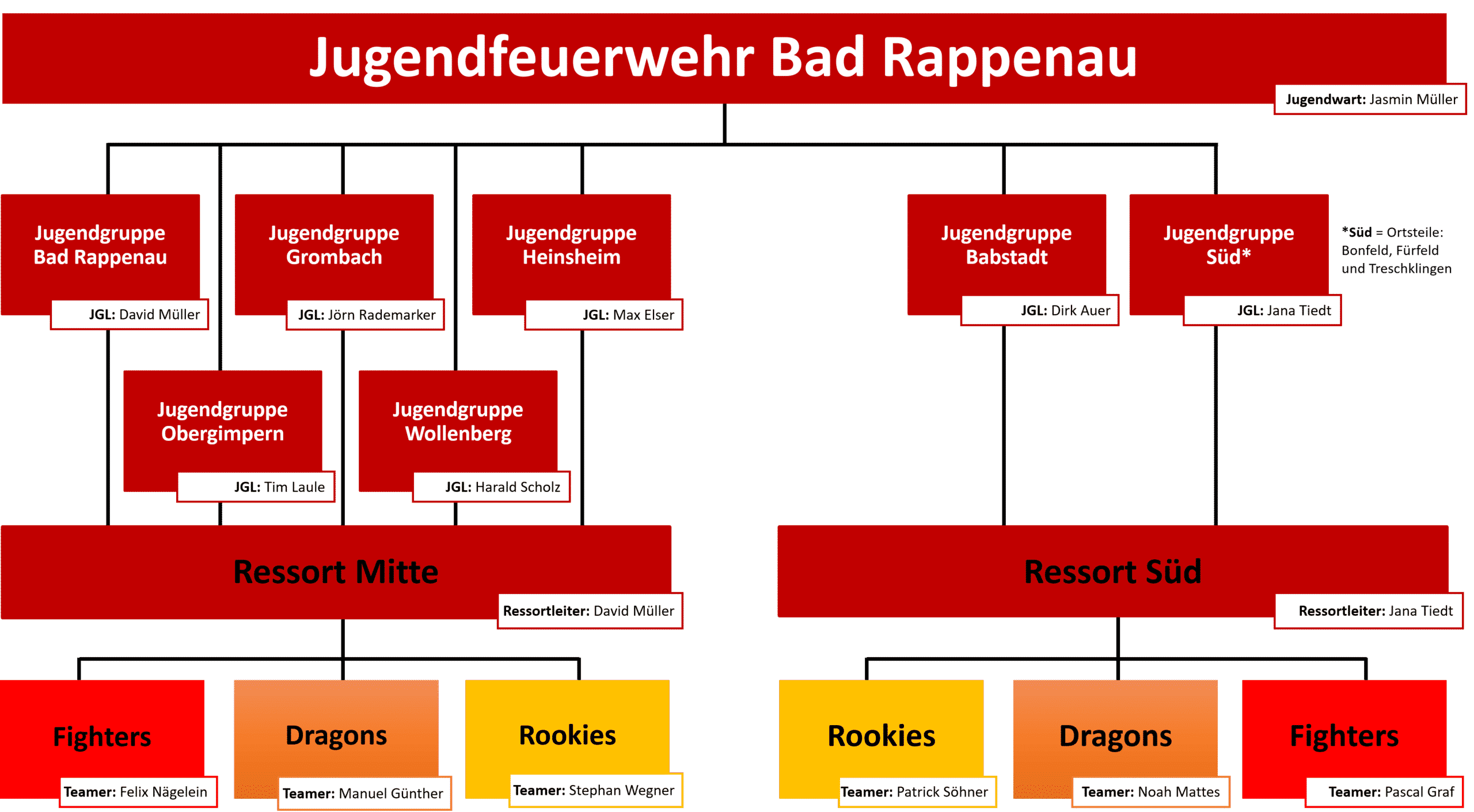 JFW_Organigramm_final