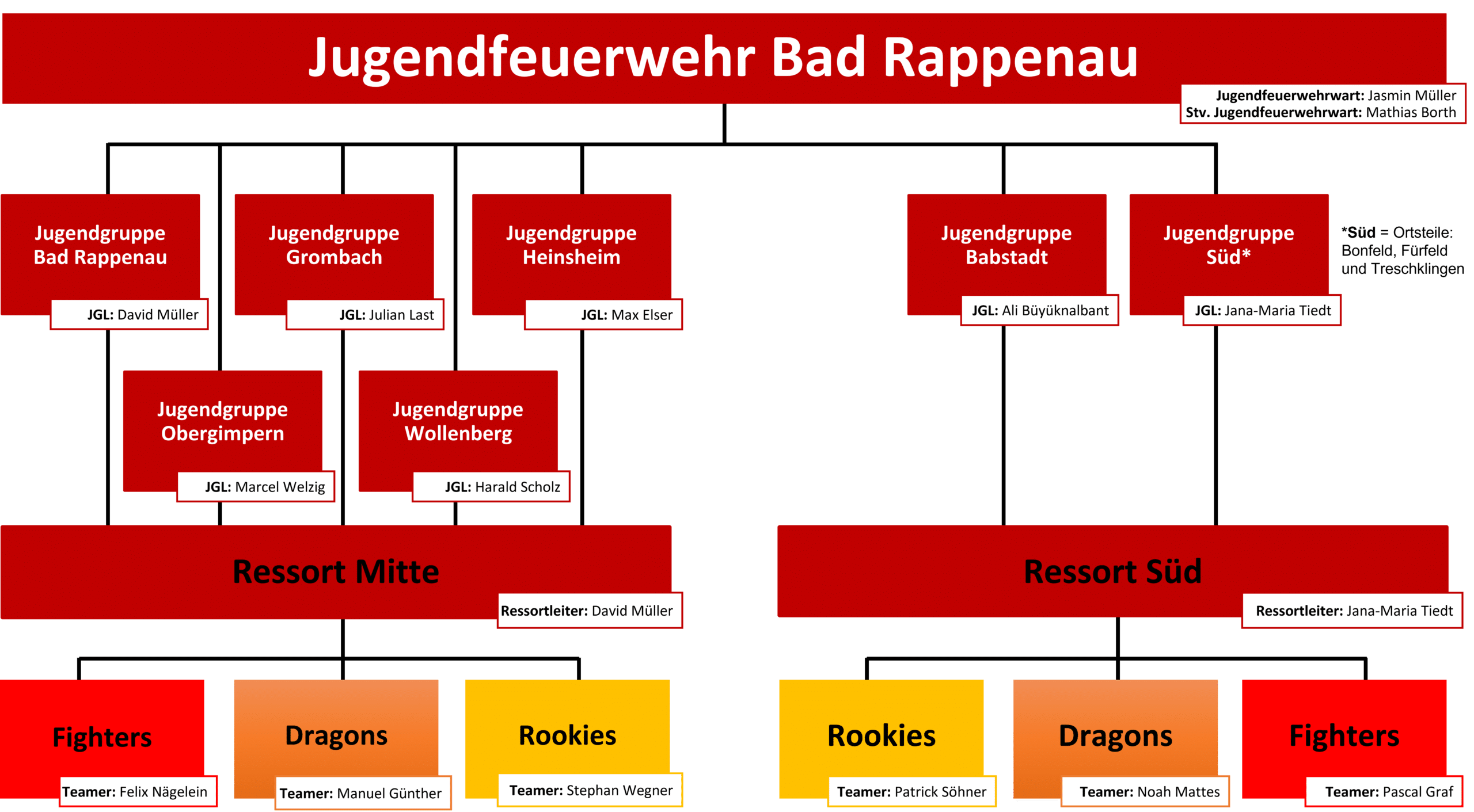 organigramm